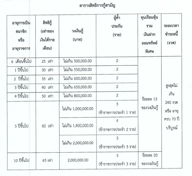 ประกาศสหกรณ์ เรื่อง แก้ไขเพิ่มเติมระเบียบว่าด้วยการให้เงินกู้แก่สมาชิกสามัญและดอกเบี้ย แก้ไขเพิ่มเติม (ฉบับที่ 7 ) พ.ศ. 2569