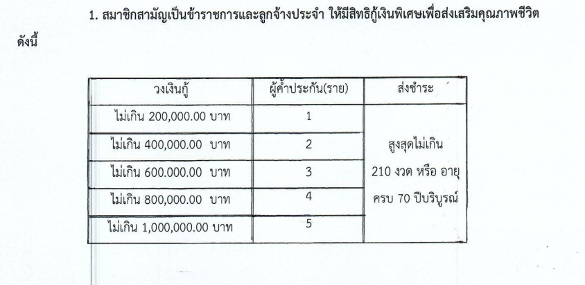 ประกาศสหกรณ์ เรื่อง ว่าด้วยการให้เงินกู้พิเศษเพื่อส่งเสริมคุณภาพชีวิต